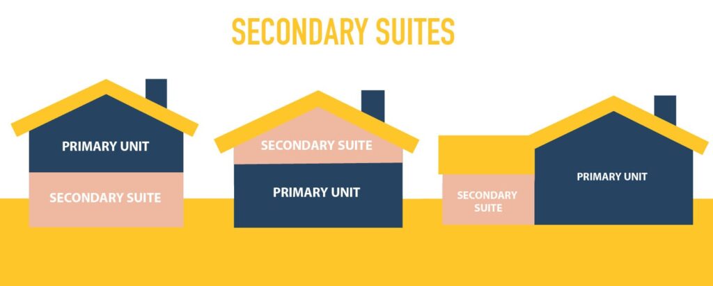 Diagram showing primary unit and secondary suite housing arrangements