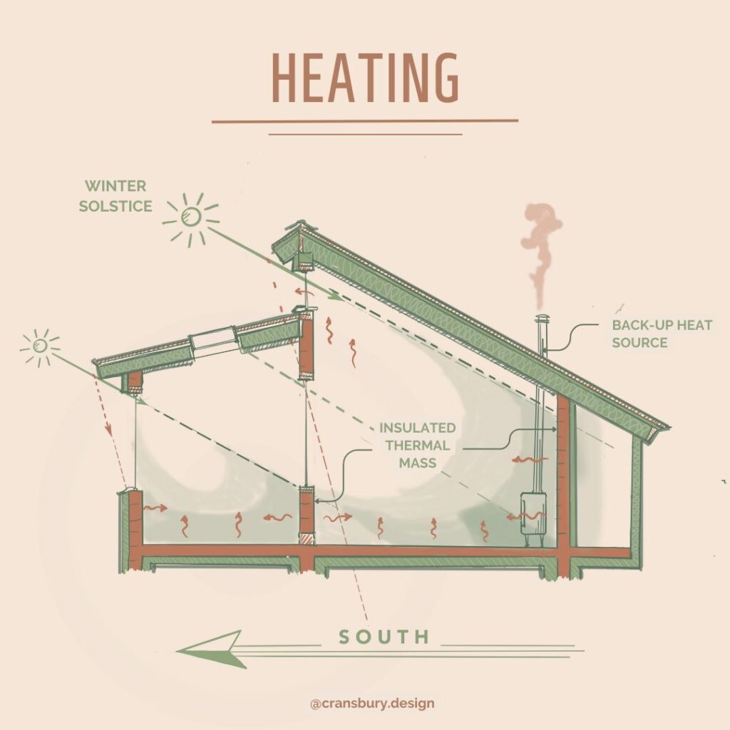 Passive solar house heating diagram showing winter sun angles