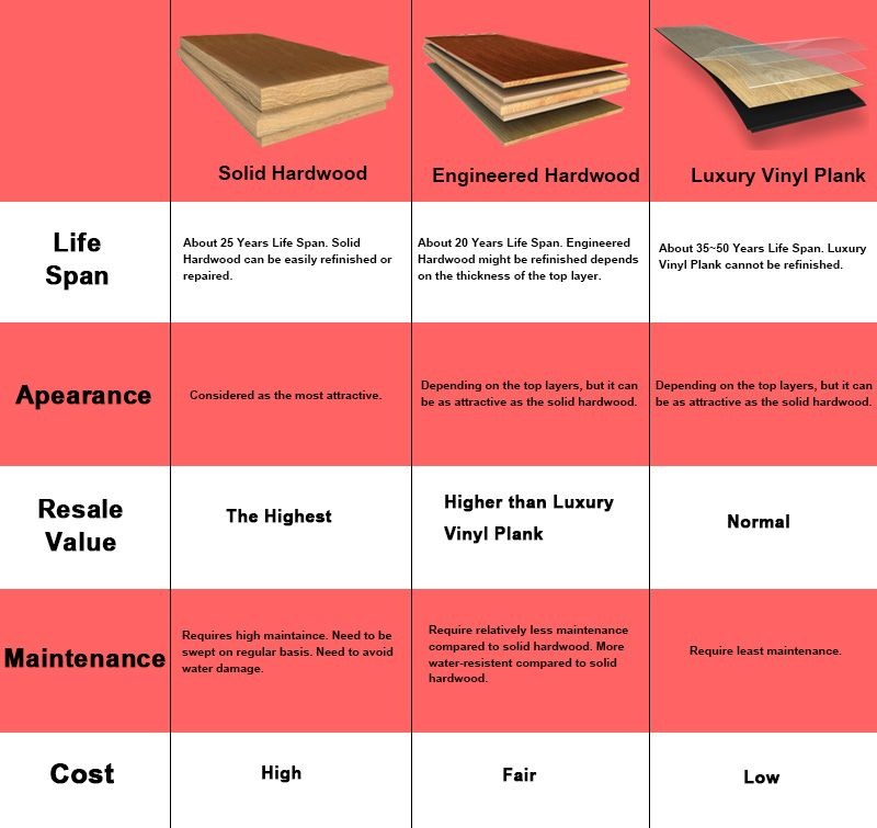 Flooring comparison chart showing hardwood, engineered hardwood and vinyl